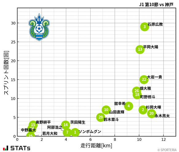 走行距離・スプリント回数