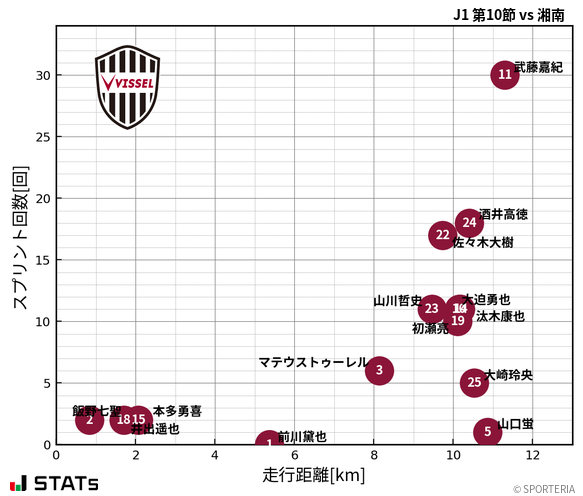 走行距離・スプリント回数