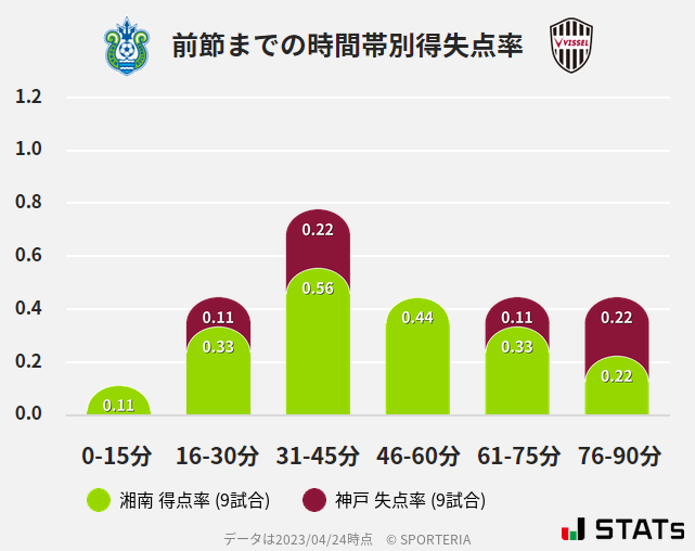 時間帯別得失点率