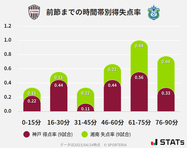 時間帯別得失点率