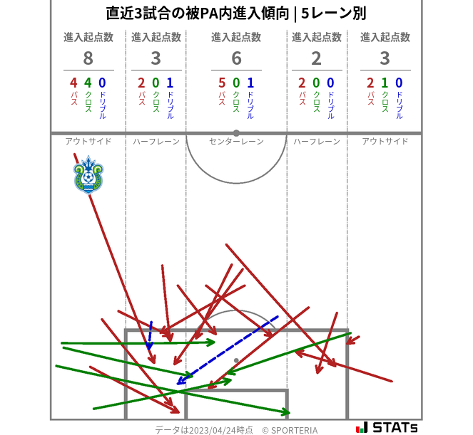 被PA内への進入傾向