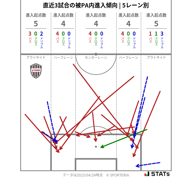 被PA内への進入傾向