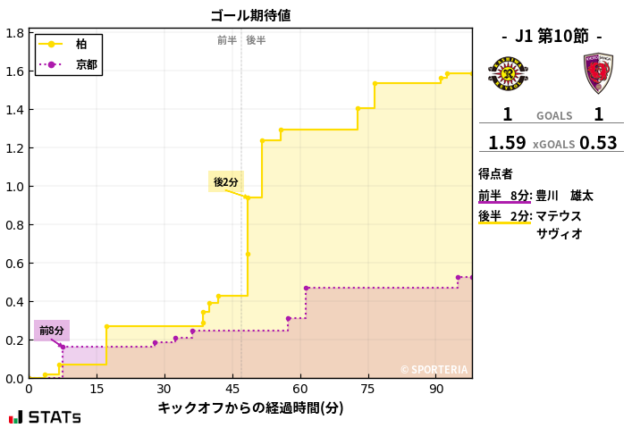 ゴール期待値