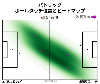 ヒートマップ - パトリック