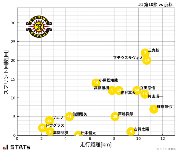 走行距離・スプリント回数