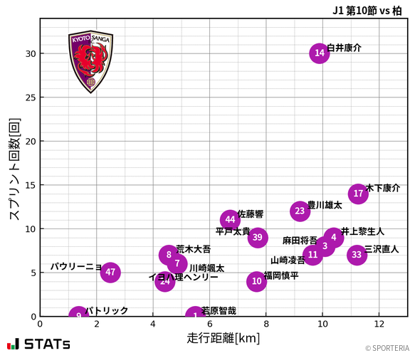 走行距離・スプリント回数