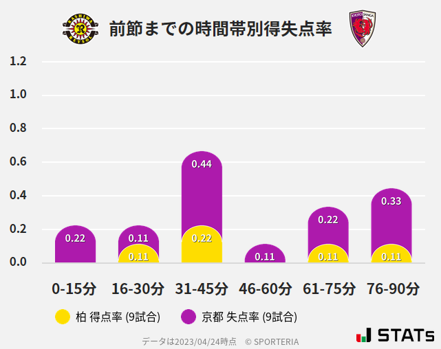 時間帯別得失点率