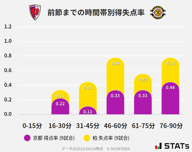 時間帯別得失点率