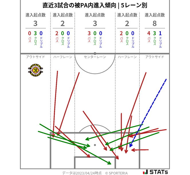 被PA内への進入傾向