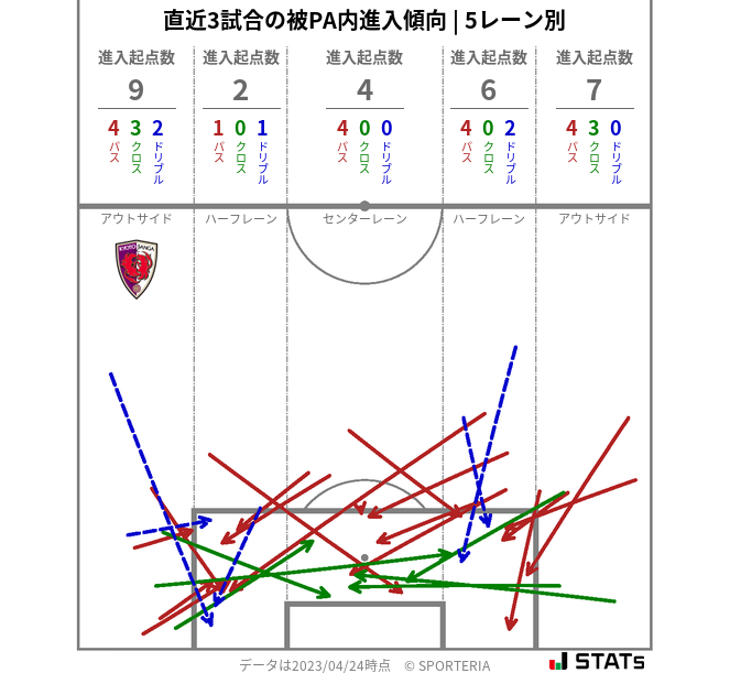 被PA内への進入傾向