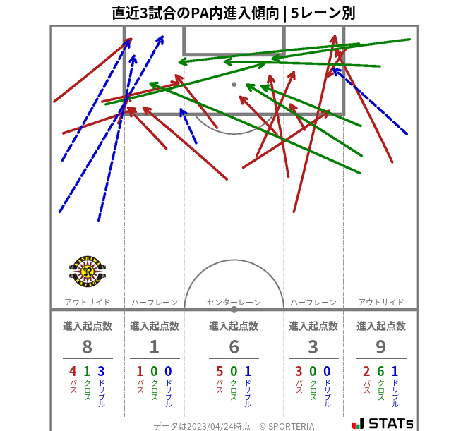 PA内への進入傾向