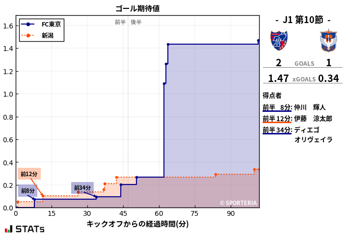 ゴール期待値