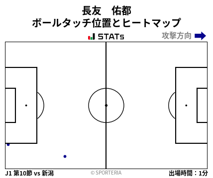 ヒートマップ - 長友　佑都