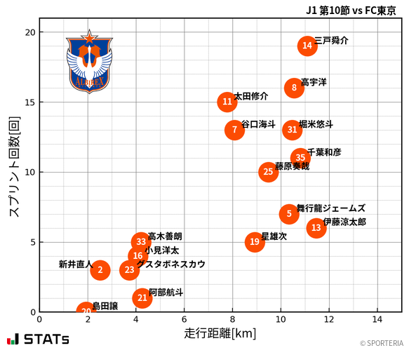 走行距離・スプリント回数