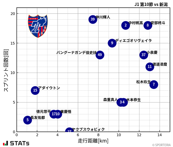 走行距離・スプリント回数