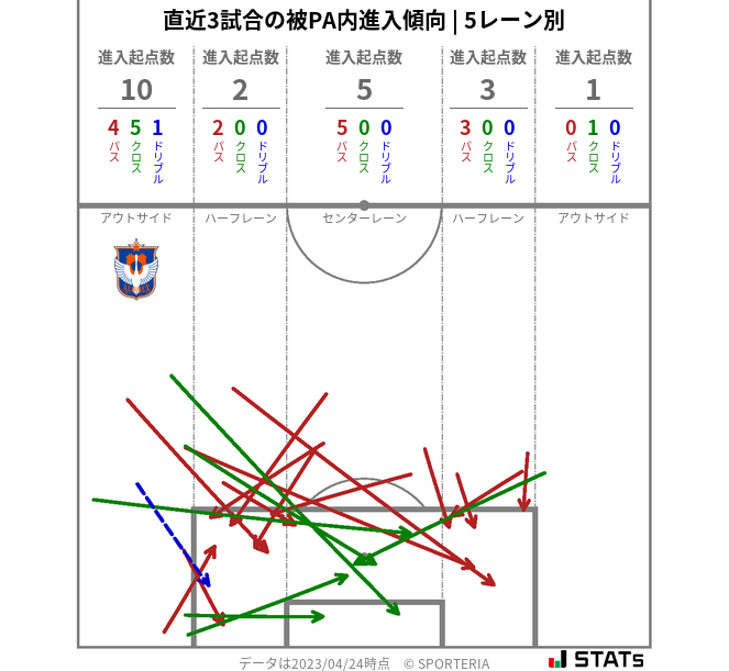 被PA内への進入傾向