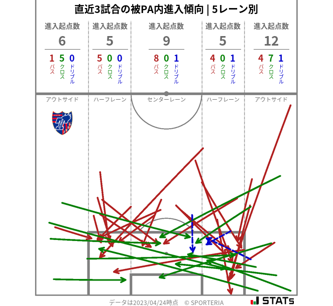 被PA内への進入傾向