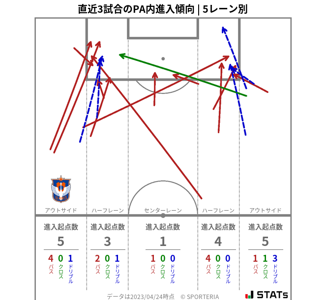 PA内への進入傾向