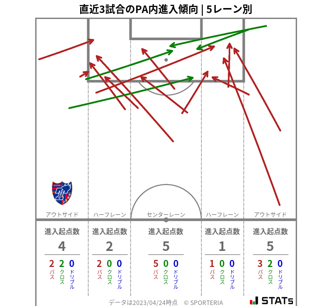 PA内への進入傾向