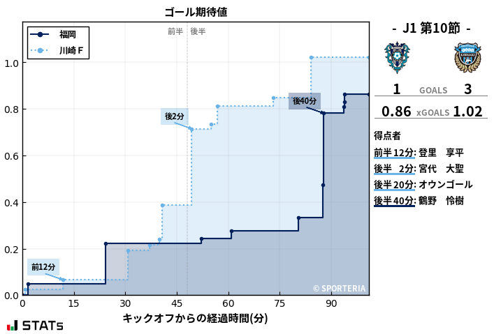 ゴール期待値