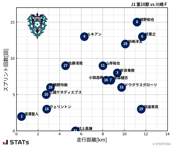 走行距離・スプリント回数