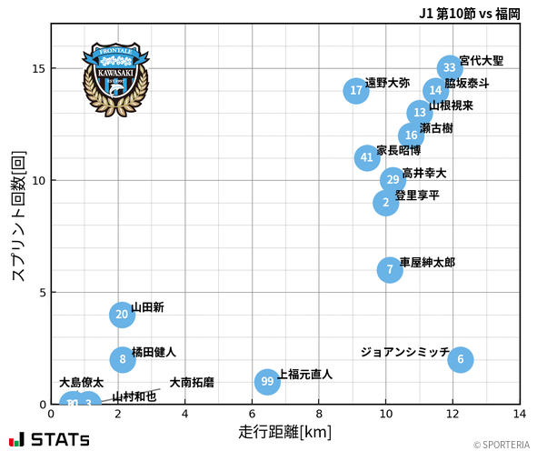 走行距離・スプリント回数