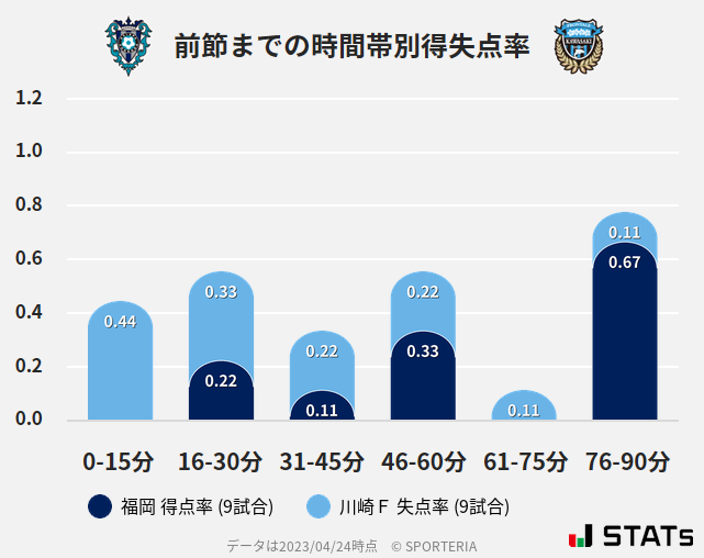 時間帯別得失点率