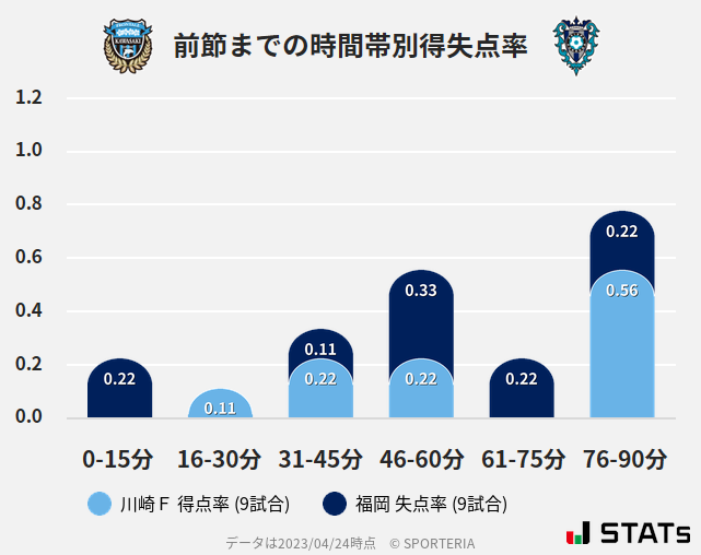 時間帯別得失点率