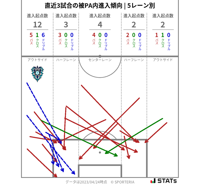 被PA内への進入傾向