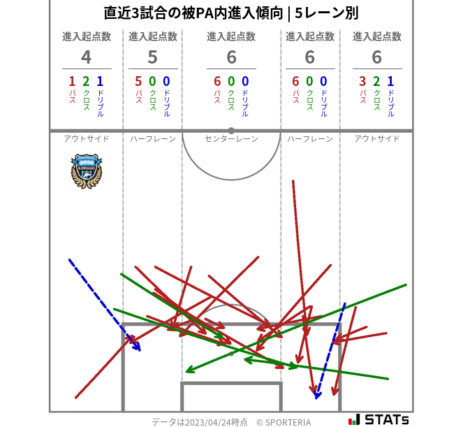 被PA内への進入傾向