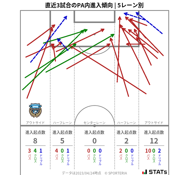 PA内への進入傾向