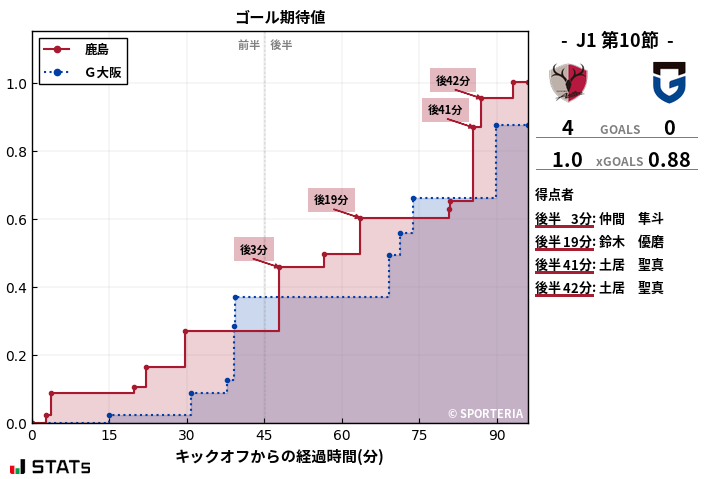 ゴール期待値