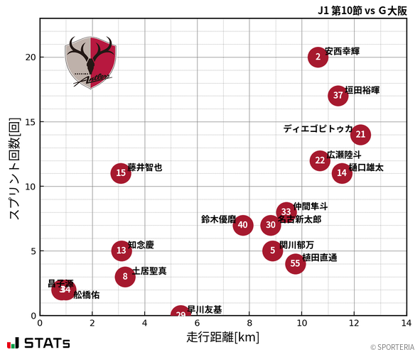 走行距離・スプリント回数