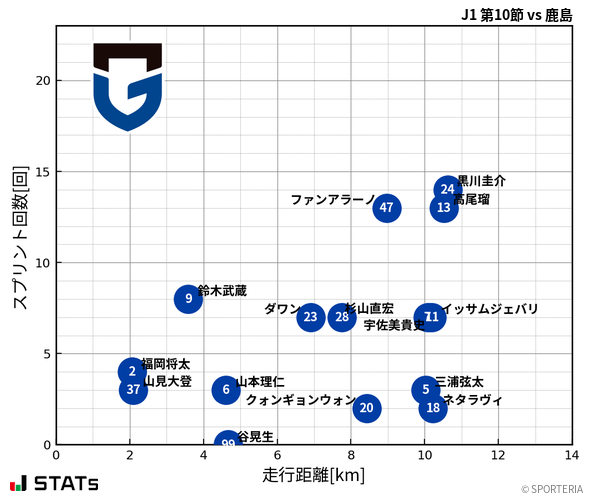 走行距離・スプリント回数