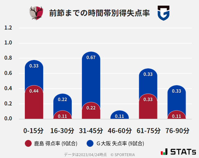 時間帯別得失点率