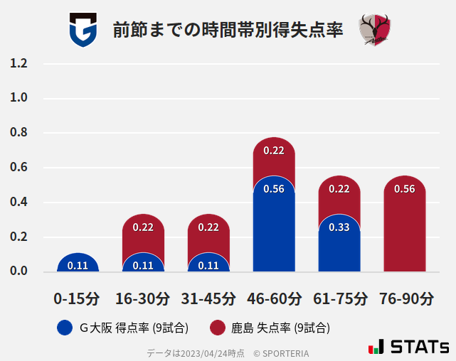 時間帯別得失点率