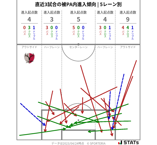 被PA内への進入傾向