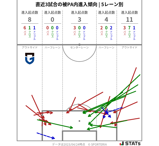 被PA内への進入傾向