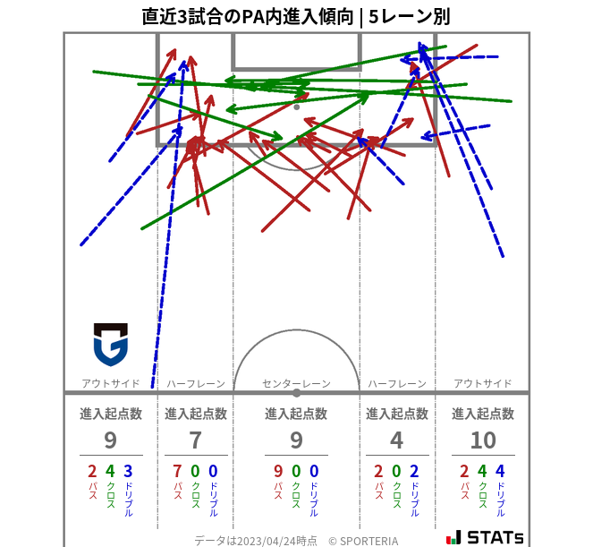 PA内への進入傾向