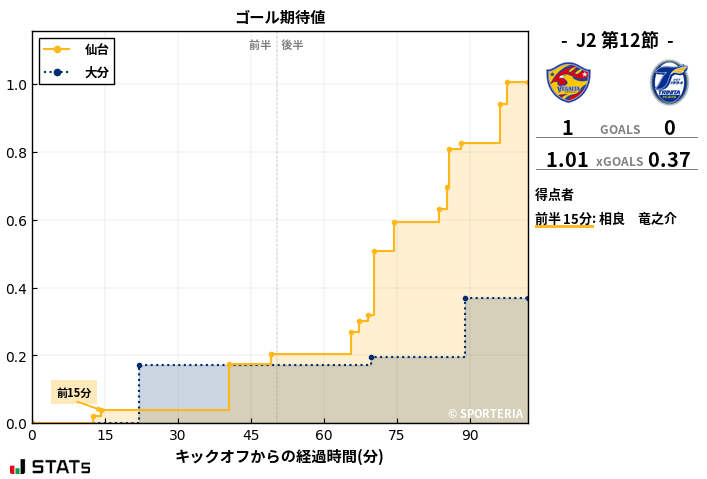 ゴール期待値