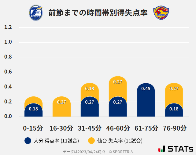 時間帯別得失点率