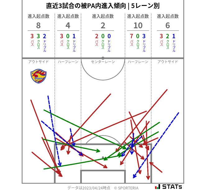 被PA内への進入傾向