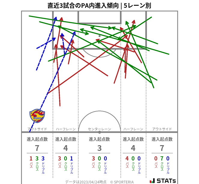 PA内への進入傾向