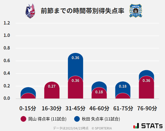 時間帯別得失点率