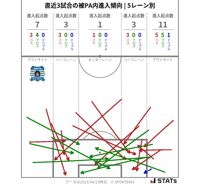 被PA内への進入傾向