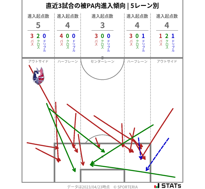 被PA内への進入傾向