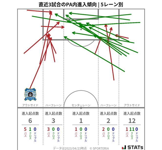 PA内への進入傾向