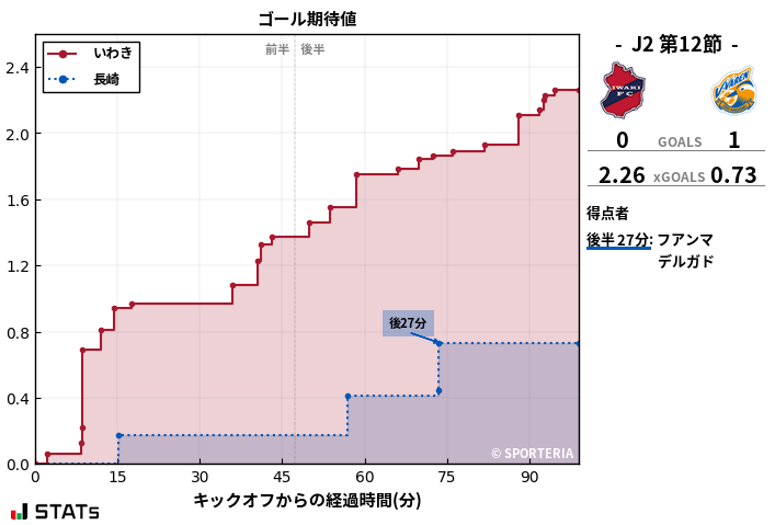 ゴール期待値