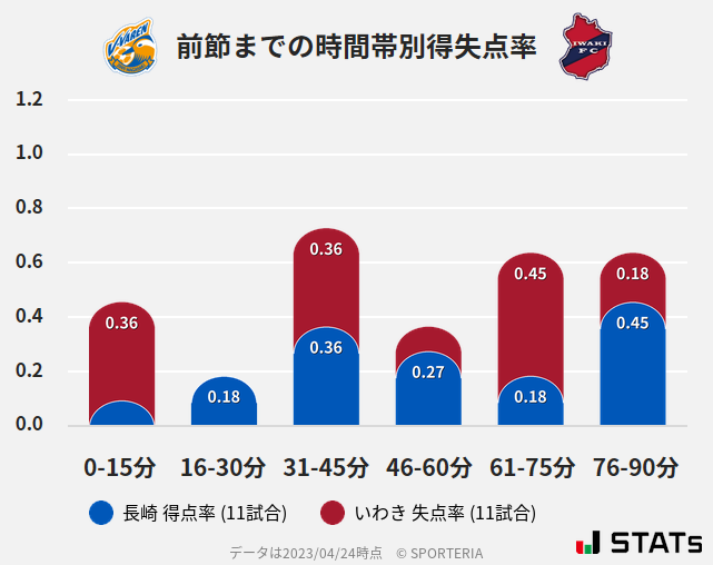 時間帯別得失点率