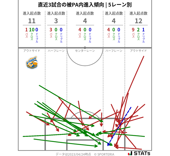 被PA内への進入傾向